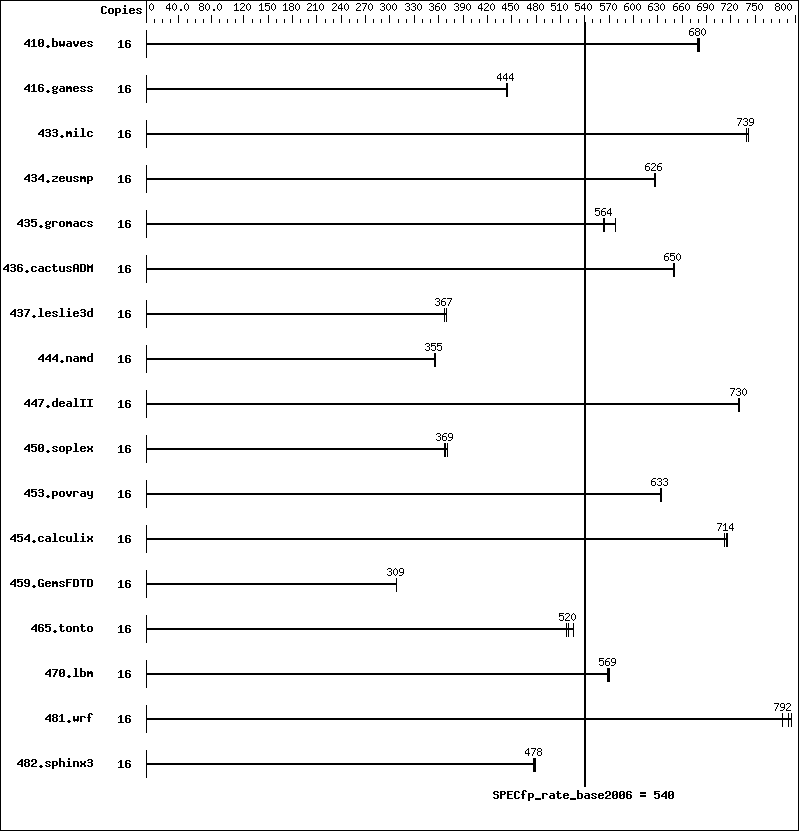 Benchmark results graph