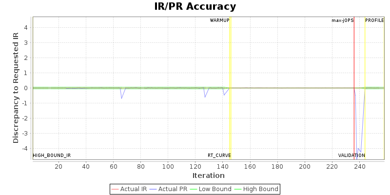 IR/PR Accuracy