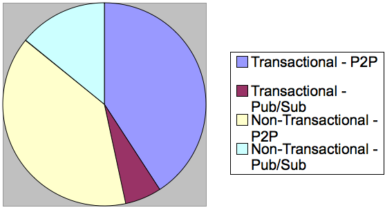 Ratio Vertical