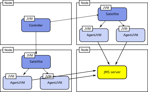 Diagram showing SPECjms2007 SUT layout