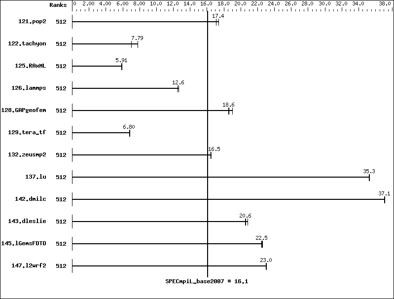 Benchmark results graph