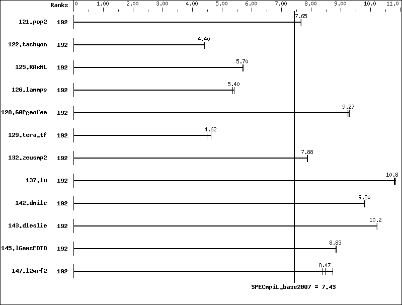 Benchmark results graph