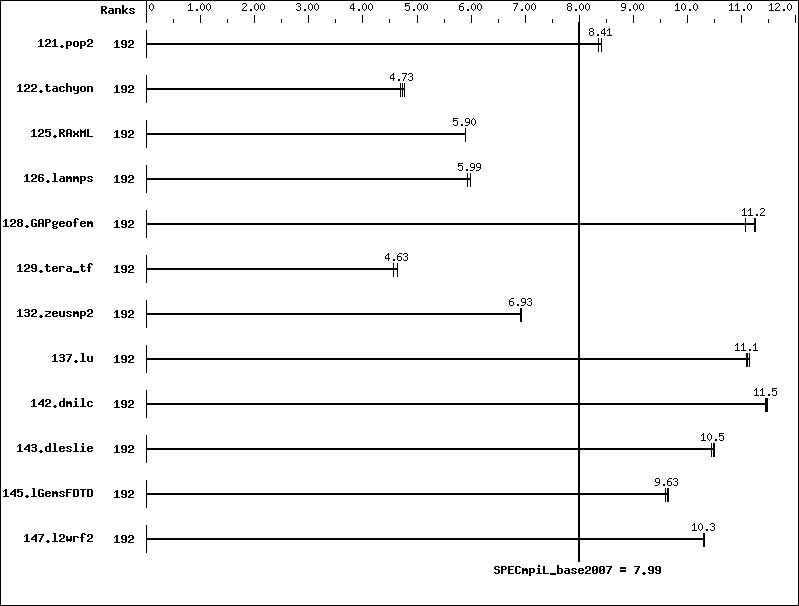 Benchmark results graph