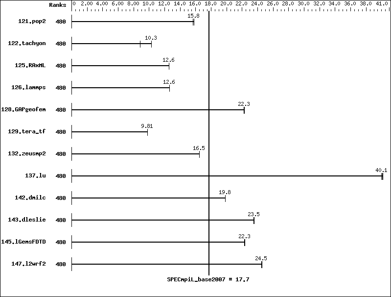 Benchmark results graph