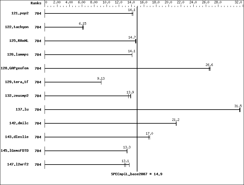 Benchmark results graph