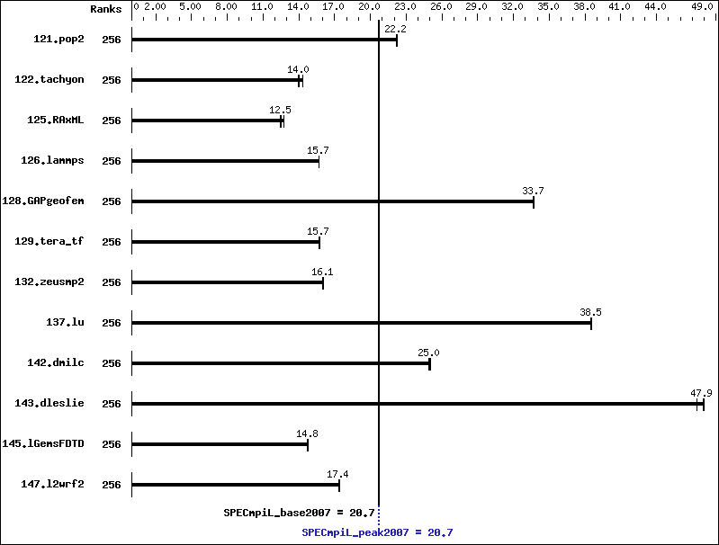 Benchmark results graph