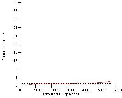 Performance Graph