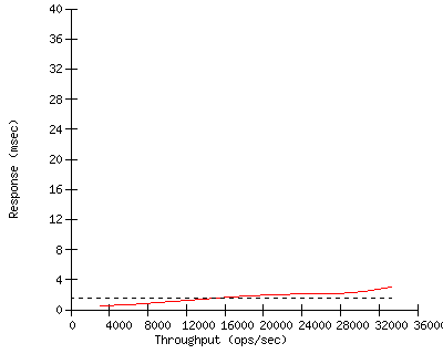 Performance Graph