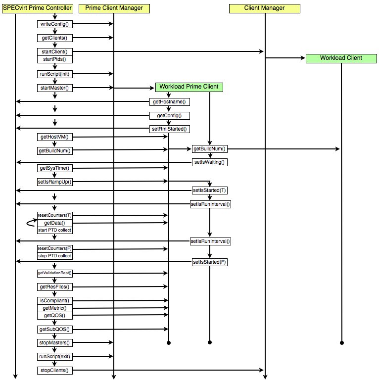 RMI Command Flow Diagram